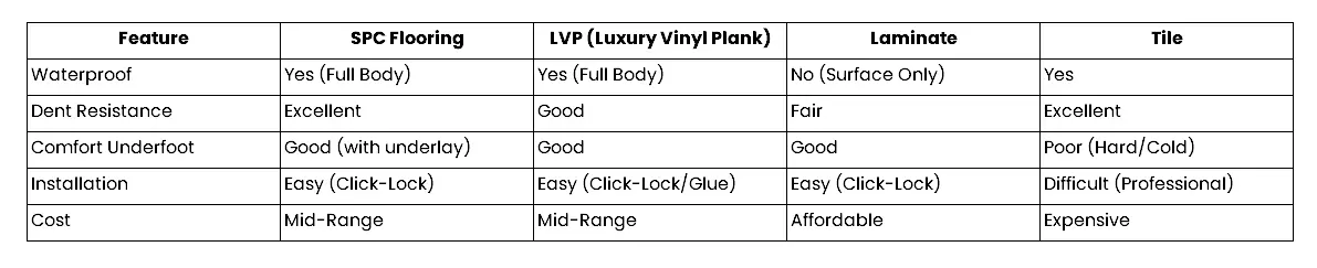 spc vs. other waterproof flooring options